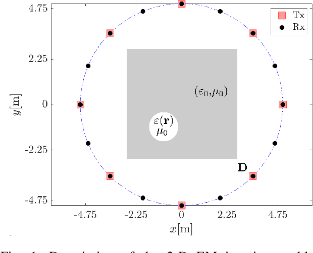 Figure 1 for GAN-driven Electromagnetic Imaging of 2-D Dielectric Scatterers