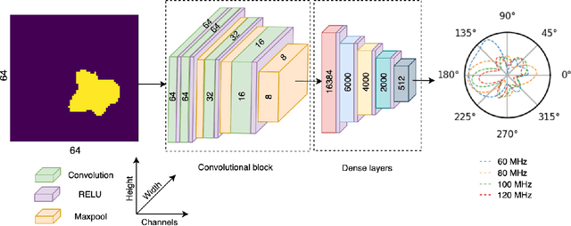 Figure 3 for GAN-driven Electromagnetic Imaging of 2-D Dielectric Scatterers