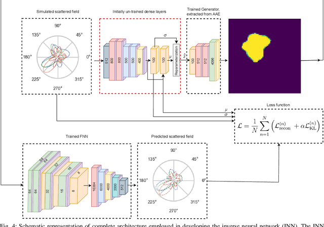 Figure 4 for GAN-driven Electromagnetic Imaging of 2-D Dielectric Scatterers