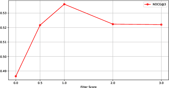 Figure 4 for Conversational Query Reformulation with the Guidance of Retrieved Documents