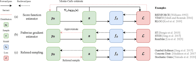 Figure 1 for Revisiting Score Function Estimators for $k$-Subset Sampling