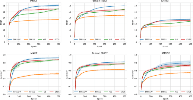 Figure 3 for Revisiting Score Function Estimators for $k$-Subset Sampling