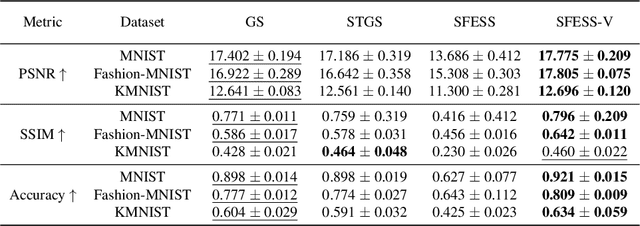 Figure 2 for Revisiting Score Function Estimators for $k$-Subset Sampling