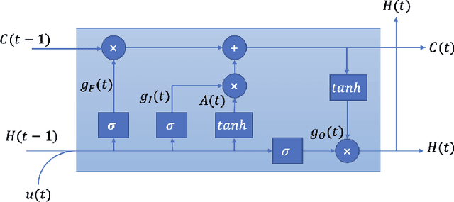 Figure 1 for A Global Data-Driven Model for The Hippocampus and Nucleus Accumbens of Rat From The Local Field Potential Recordings 