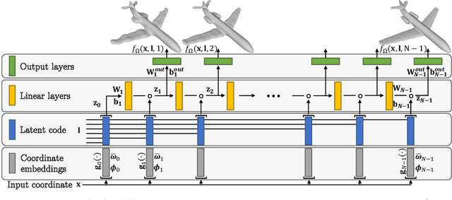 Figure 1 for A Latent Implicit 3D Shape Model for Multiple Levels of Detail