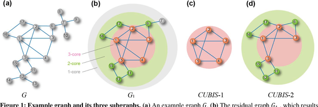 Figure 1 for A Fast Maximum Clique Algorithm Based on Network Decomposition for Large Sparse Networks