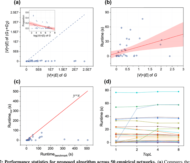 Figure 3 for A Fast Maximum Clique Algorithm Based on Network Decomposition for Large Sparse Networks