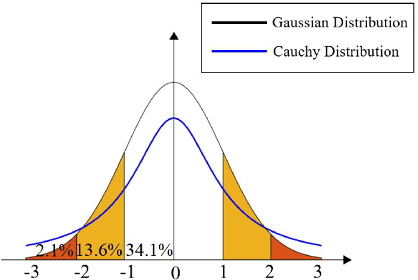 Figure 3 for Discrete Army Ant Search Optimizer-Based Target Coverage Enhancement in Directional Sensor Networks