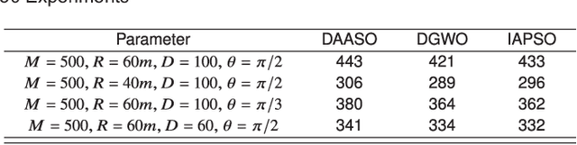 Figure 4 for Discrete Army Ant Search Optimizer-Based Target Coverage Enhancement in Directional Sensor Networks