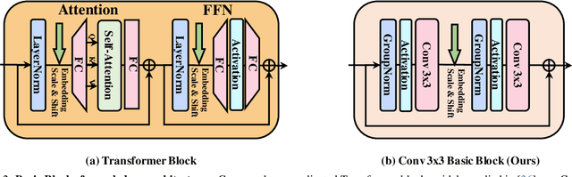 Figure 3 for DiC: Rethinking Conv3x3 Designs in Diffusion Models