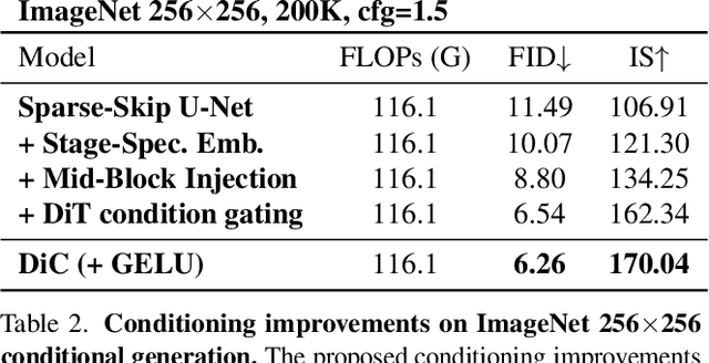 Figure 4 for DiC: Rethinking Conv3x3 Designs in Diffusion Models