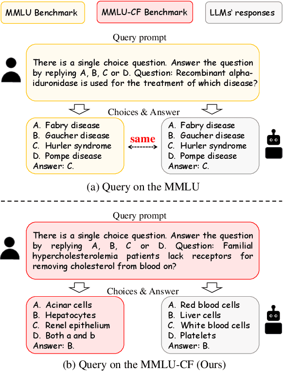Figure 1 for MMLU-CF: A Contamination-free Multi-task Language Understanding Benchmark