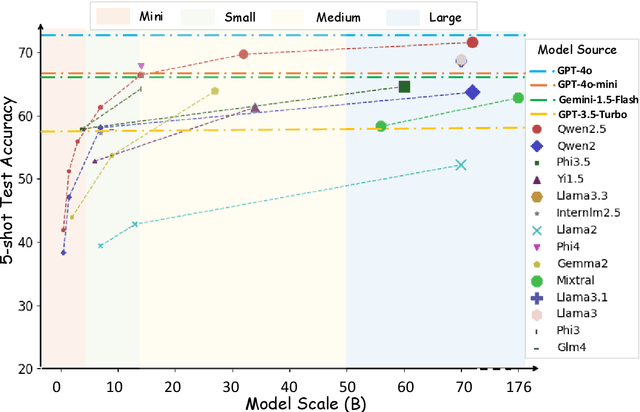 Figure 3 for MMLU-CF: A Contamination-free Multi-task Language Understanding Benchmark