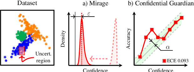 Figure 1 for Confidential Guardian: Cryptographically Prohibiting the Abuse of Model Abstention
