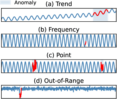 Figure 1 for Can LLMs Understand Time Series Anomalies?