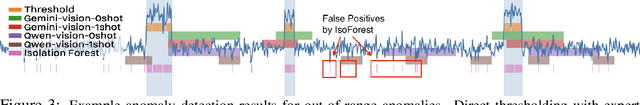 Figure 4 for Can LLMs Understand Time Series Anomalies?