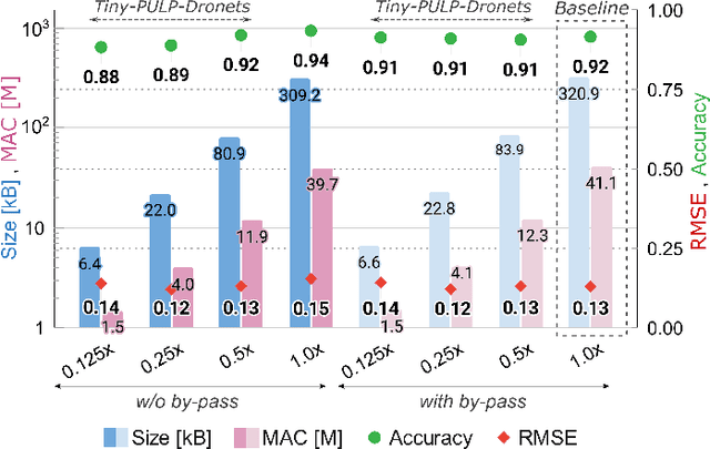 Figure 2 for Tiny-PULP-Dronets: Squeezing Neural Networks for Faster and Lighter Inference on Multi-Tasking Autonomous Nano-Drones
