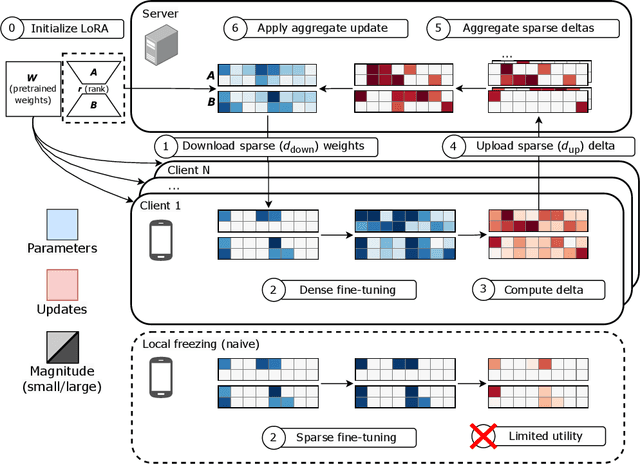 Figure 1 for Federated LoRA with Sparse Communication