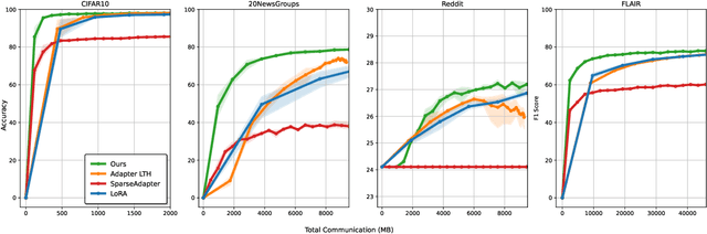 Figure 3 for Federated LoRA with Sparse Communication