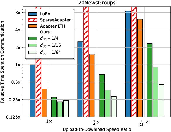 Figure 4 for Federated LoRA with Sparse Communication