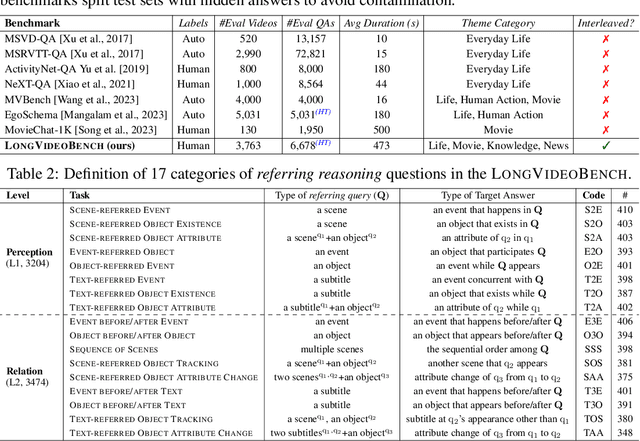 Figure 1 for LongVideoBench: A Benchmark for Long-context Interleaved Video-Language Understanding