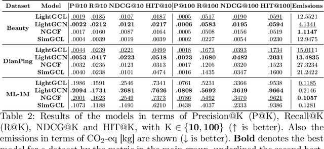 Figure 3 for Eco-Aware Graph Neural Networks for Sustainable Recommendations