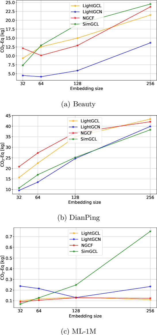 Figure 2 for Eco-Aware Graph Neural Networks for Sustainable Recommendations