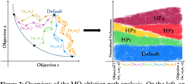 Figure 3 for Hyperparameter Importance Analysis for Multi-Objective AutoML