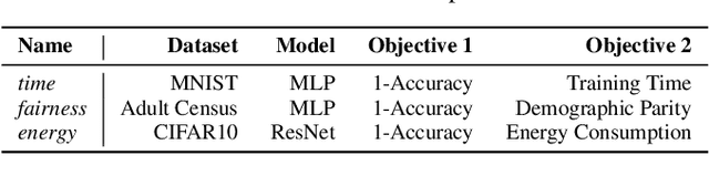 Figure 2 for Hyperparameter Importance Analysis for Multi-Objective AutoML