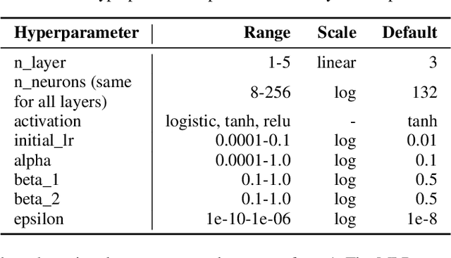 Figure 4 for Hyperparameter Importance Analysis for Multi-Objective AutoML