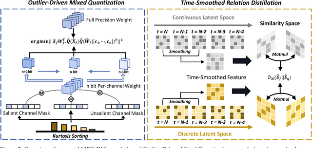 Figure 3 for MPQ-DM: Mixed Precision Quantization for Extremely Low Bit Diffusion Models