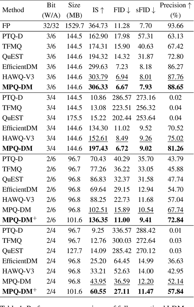 Figure 2 for MPQ-DM: Mixed Precision Quantization for Extremely Low Bit Diffusion Models