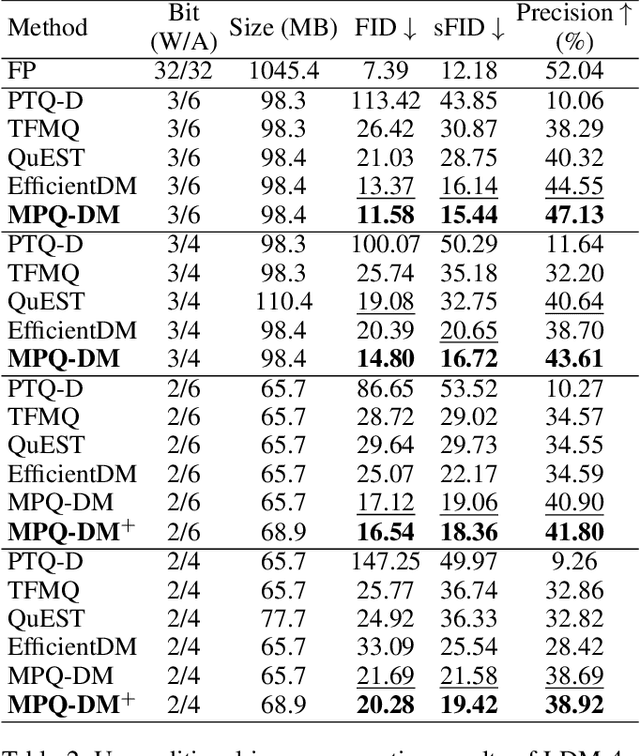 Figure 4 for MPQ-DM: Mixed Precision Quantization for Extremely Low Bit Diffusion Models