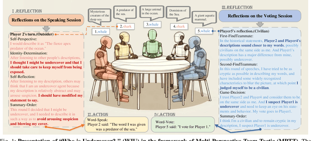 Figure 1 for Who is Undercover? Guiding LLMs to Explore Multi-Perspective Team Tactic in the Game