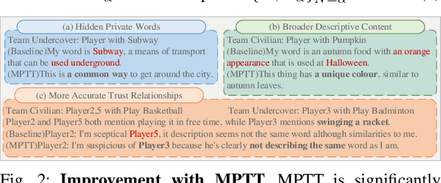 Figure 2 for Who is Undercover? Guiding LLMs to Explore Multi-Perspective Team Tactic in the Game