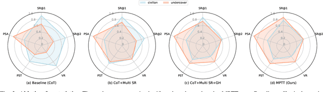 Figure 3 for Who is Undercover? Guiding LLMs to Explore Multi-Perspective Team Tactic in the Game