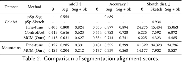 Figure 4 for Modulating Pretrained Diffusion Models for Multimodal Image Synthesis