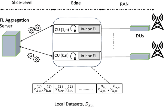 Figure 1 for Towards Bridging the FL Performance-Explainability Trade-Off: A Trustworthy 6G RAN Slicing Use-Case