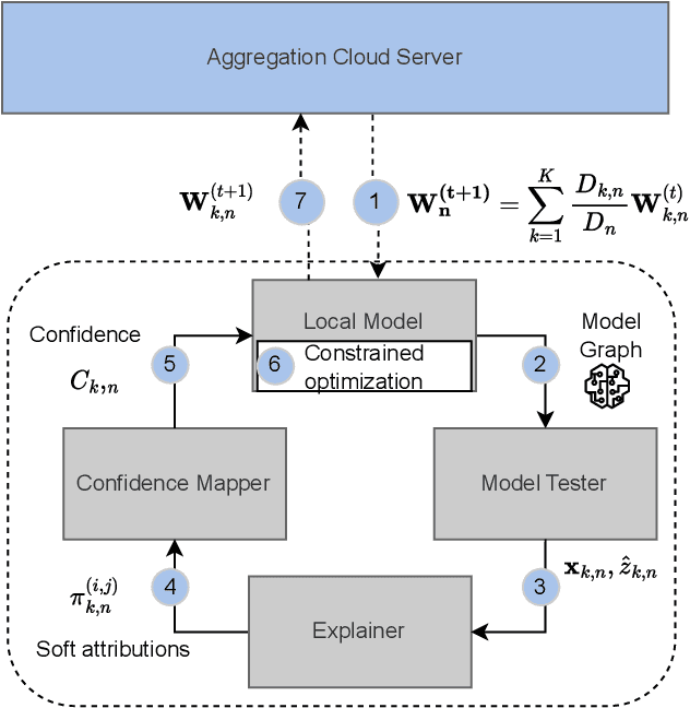 Figure 2 for Towards Bridging the FL Performance-Explainability Trade-Off: A Trustworthy 6G RAN Slicing Use-Case