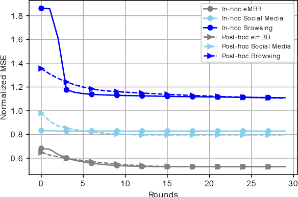 Figure 3 for Towards Bridging the FL Performance-Explainability Trade-Off: A Trustworthy 6G RAN Slicing Use-Case