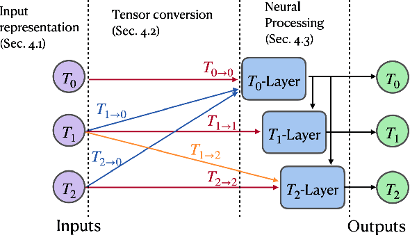 Figure 1 for G-RepsNet: A Fast and General Construction of Equivariant Networks for Arbitrary Matrix Groups