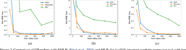 Figure 3 for G-RepsNet: A Fast and General Construction of Equivariant Networks for Arbitrary Matrix Groups