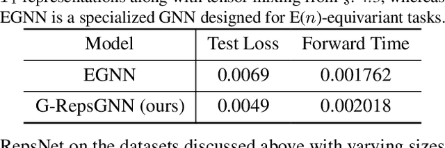 Figure 2 for G-RepsNet: A Fast and General Construction of Equivariant Networks for Arbitrary Matrix Groups