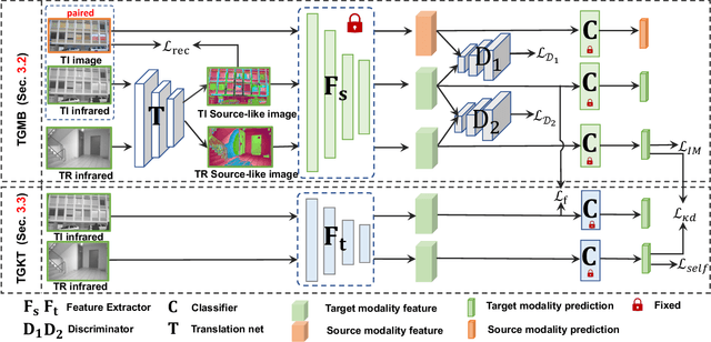 Figure 2 for Source-Free Cross-Modal Knowledge Transfer by Unleashing the Potential of Task-Irrelevant Data