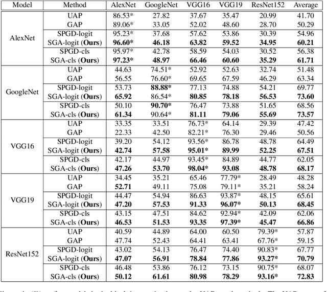 Figure 4 for Enhancing Generalization of Universal Adversarial Perturbation through Gradient Aggregation