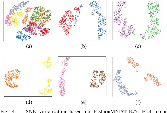 Figure 4 for Complementary Learning Subnetworks for Parameter-Efficient Class-Incremental Learning