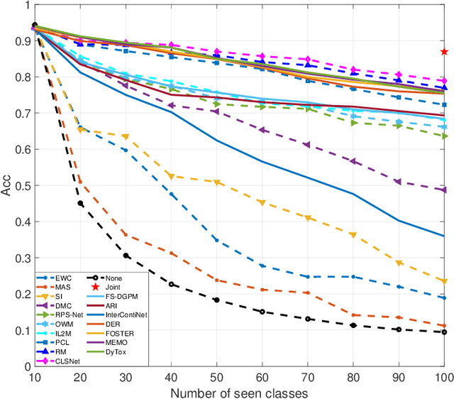 Figure 3 for Complementary Learning Subnetworks for Parameter-Efficient Class-Incremental Learning