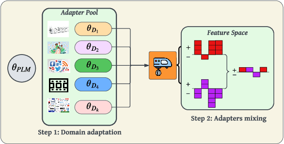 Figure 1 for Generalizability of Mixture of Domain-Specific Adapters from the Lens of Signed Weight Directions and its Application to Effective Model Pruning