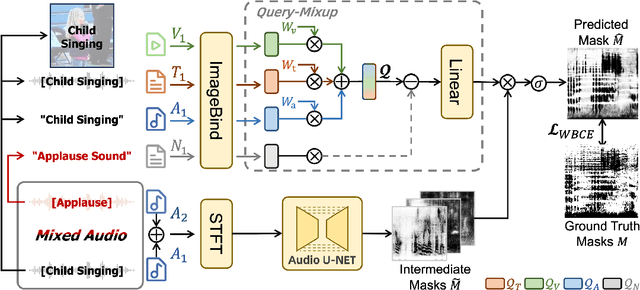 Figure 1 for OmniSep: Unified Omni-Modality Sound Separation with Query-Mixup