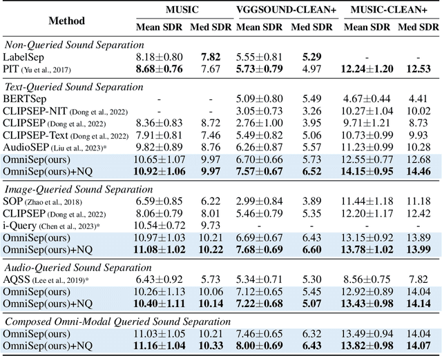 Figure 2 for OmniSep: Unified Omni-Modality Sound Separation with Query-Mixup
